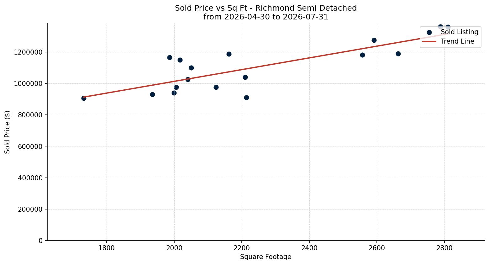 Richmond Semi Detached (Half Duplex) Price vs. Square Footage – last 3 months