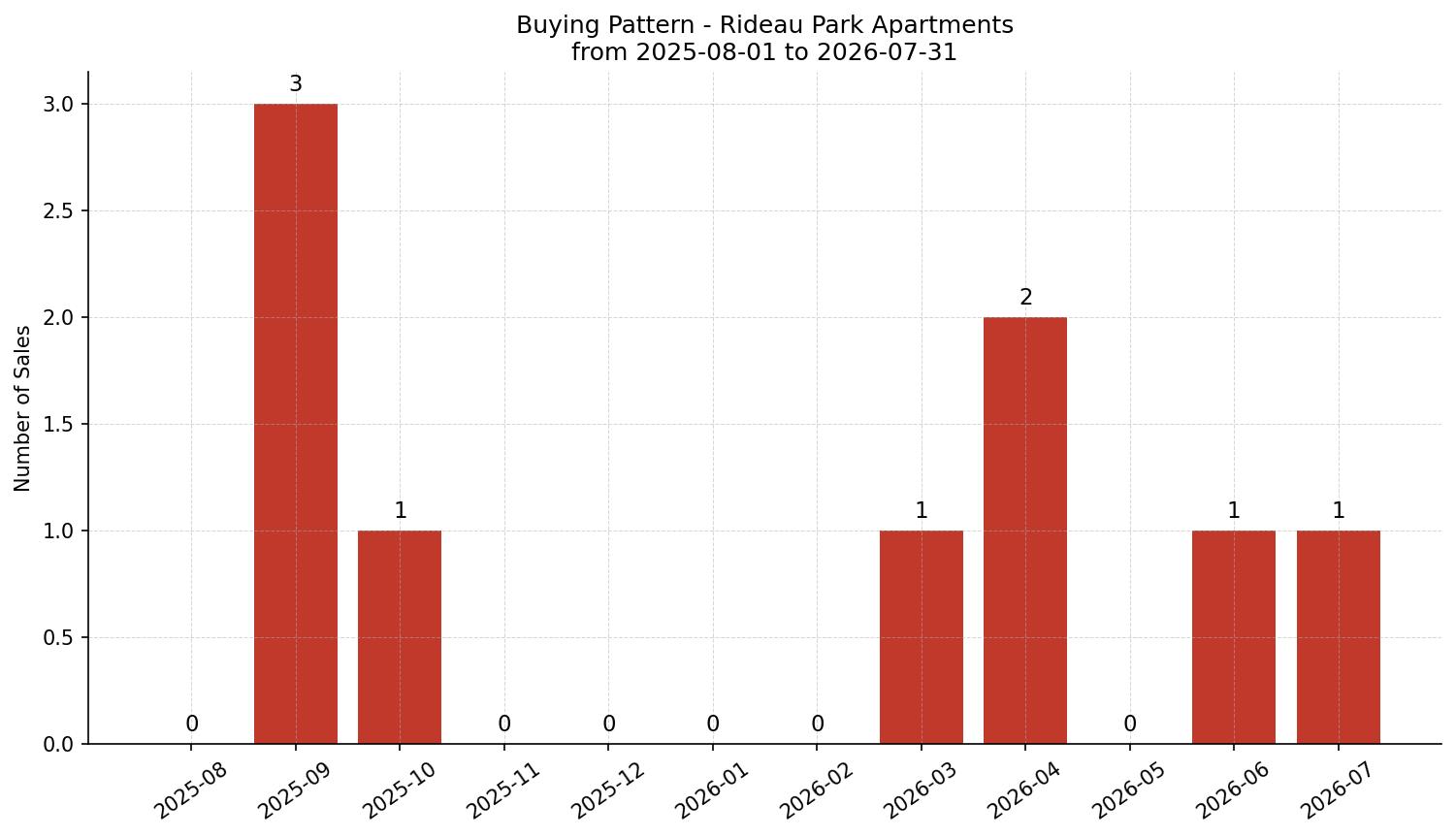 Rideau Park Apartment Buying Pattern – last 12 months