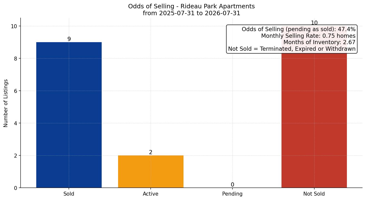 Rideau Park Apartment Odds of Selling – last 12 months