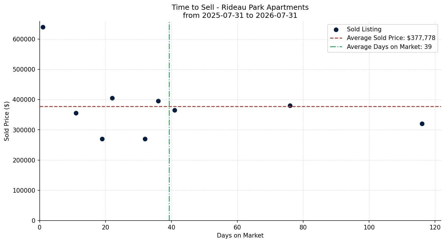 Rideau Park Apartment Time to Sell from 2025-07-31 to 2026-07-31