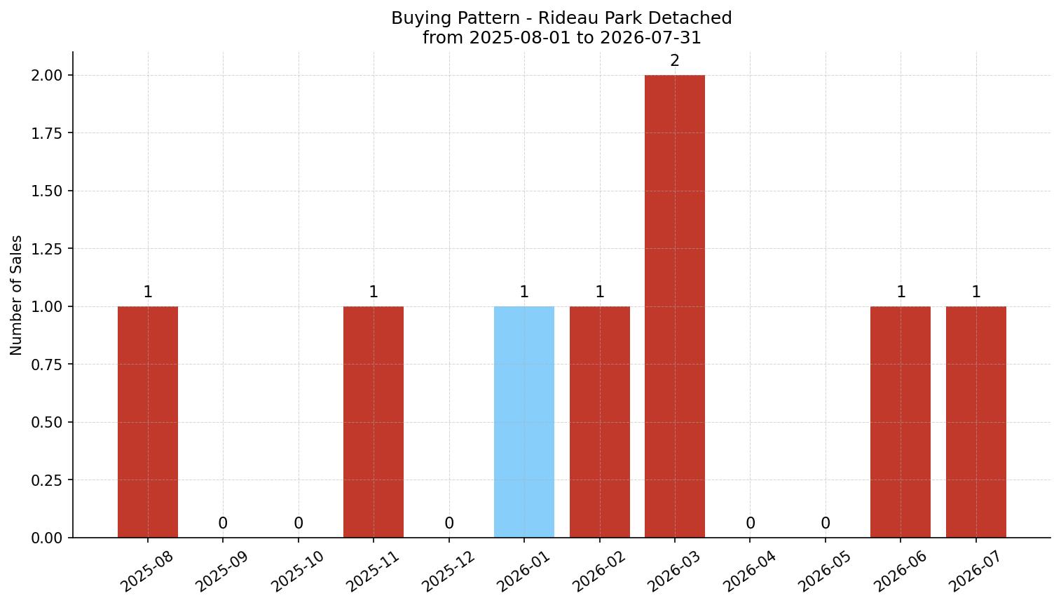 Rideau Park Detached Buying Pattern – last 12 months