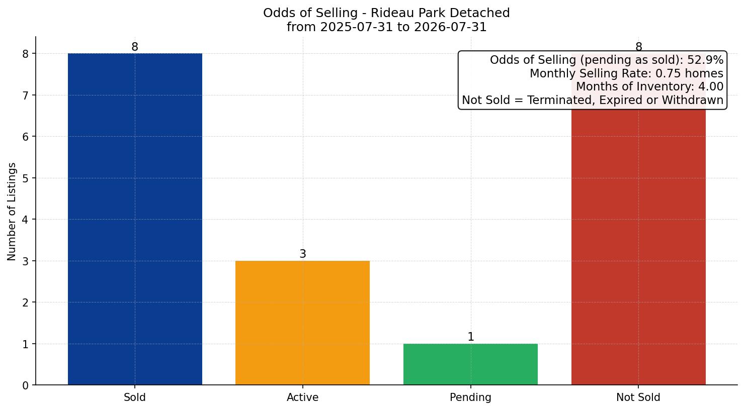 Rideau Park Detached Odds of Selling – last 12 months