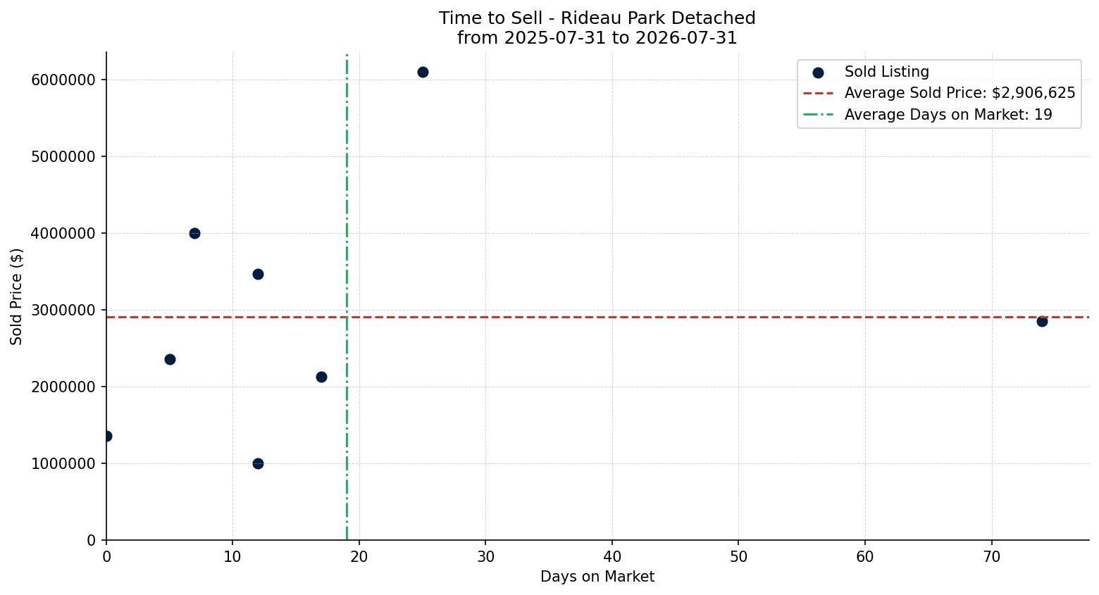 Rideau Park Detached Time to Sell from 2025-07-31 to 2026-07-31