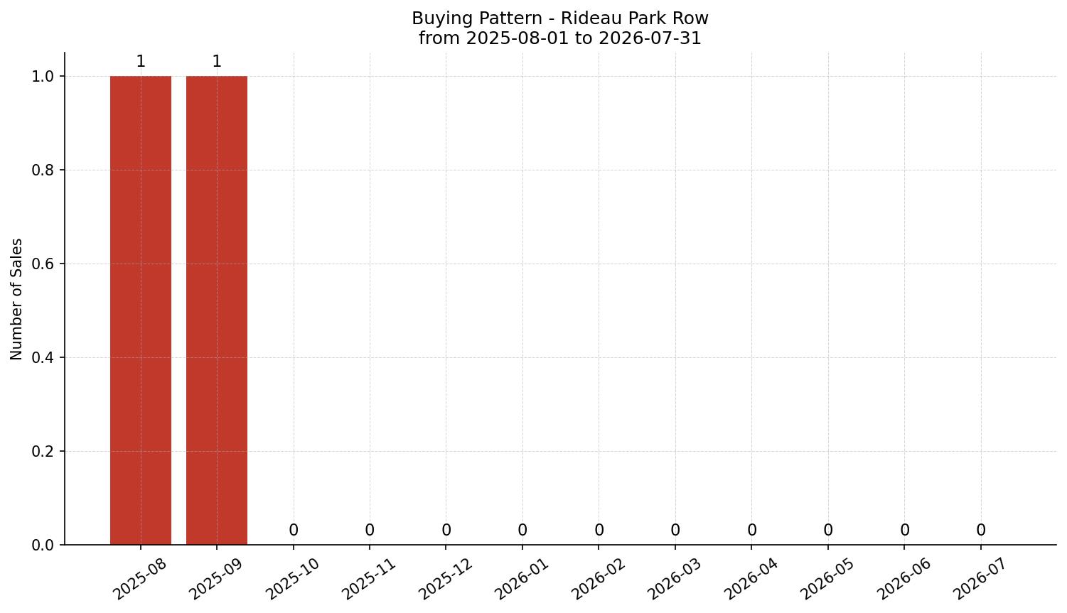 Rideau Park Row/Townhouse Buying Pattern – last 12 months
