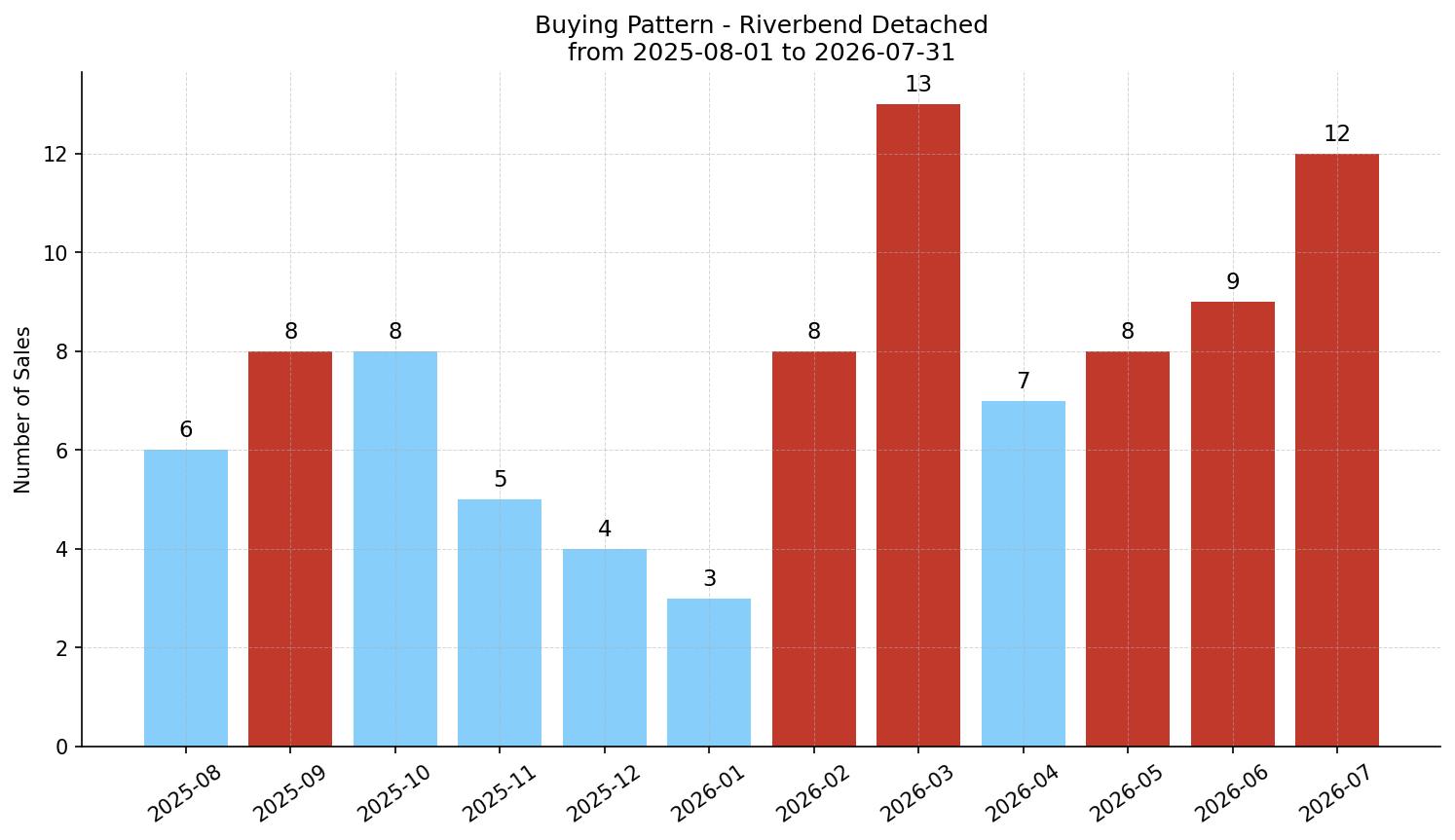 Riverbend Detached Buying Pattern – last 12 months