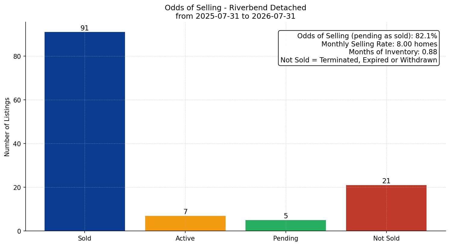 Riverbend Detached Odds of Selling – last 12 months