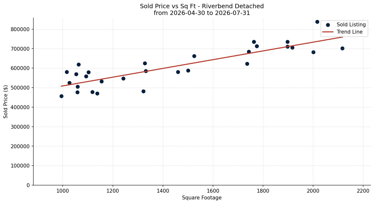 Riverbend Detached Price vs. Square Footage – last 3 months