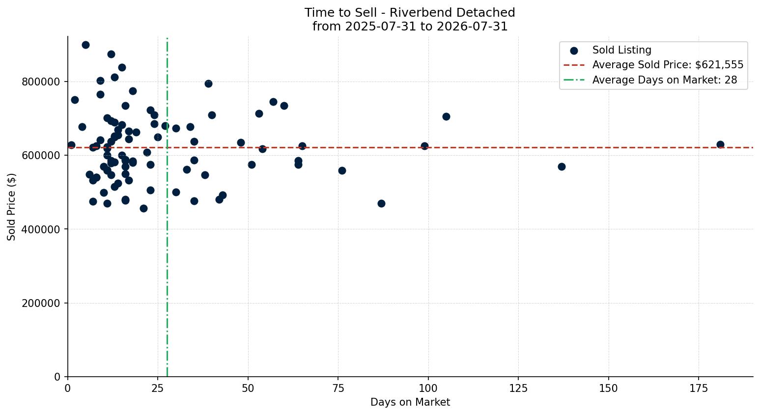 Riverbend Detached Time to Sell from 2025-07-31 to 2026-07-31
