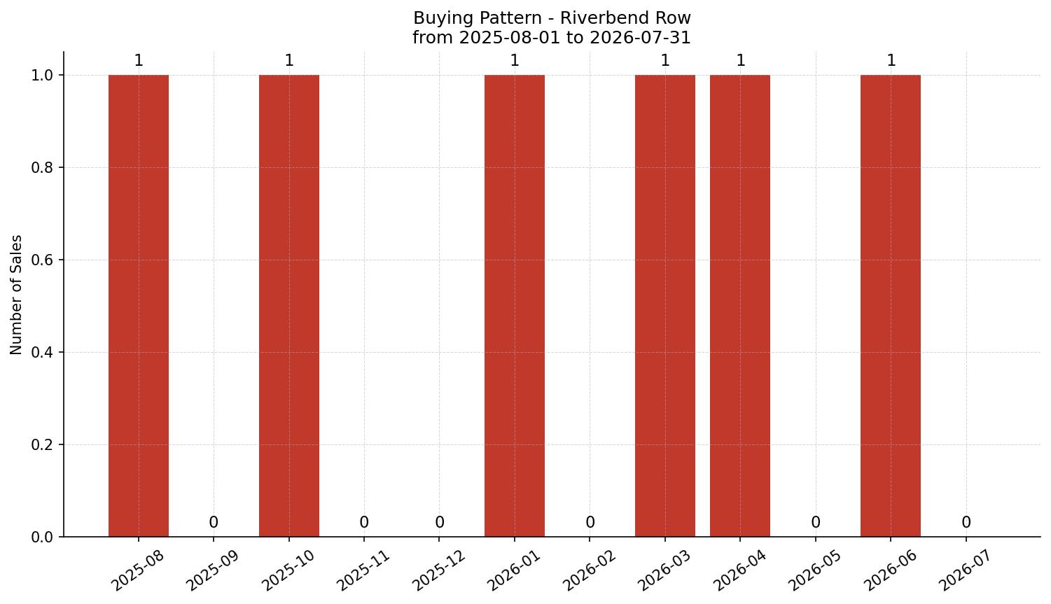 Riverbend Row/Townhouse Buying Pattern – last 12 months