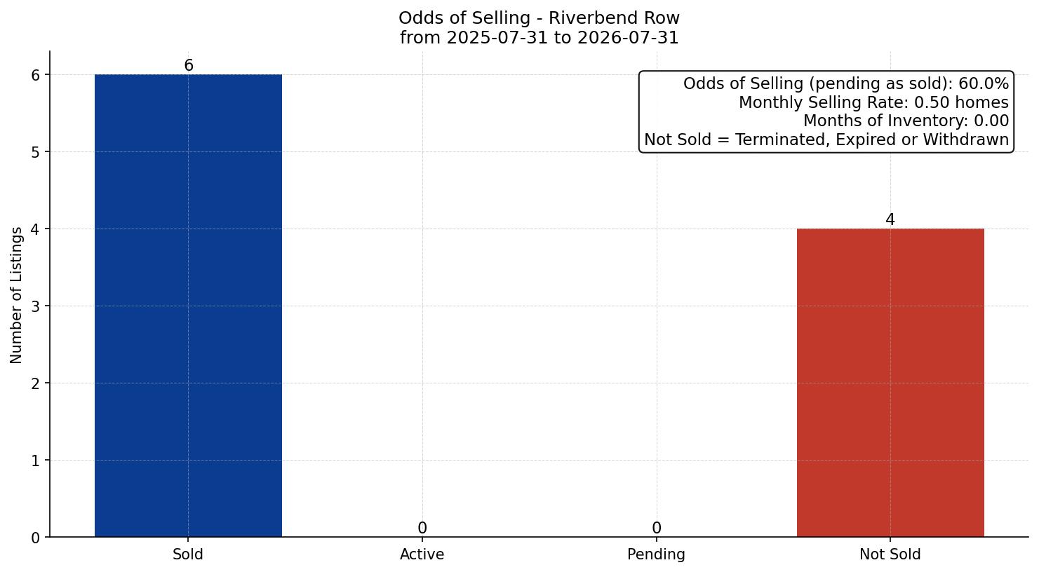Riverbend Row/Townhouse Odds of Selling – last 12 months