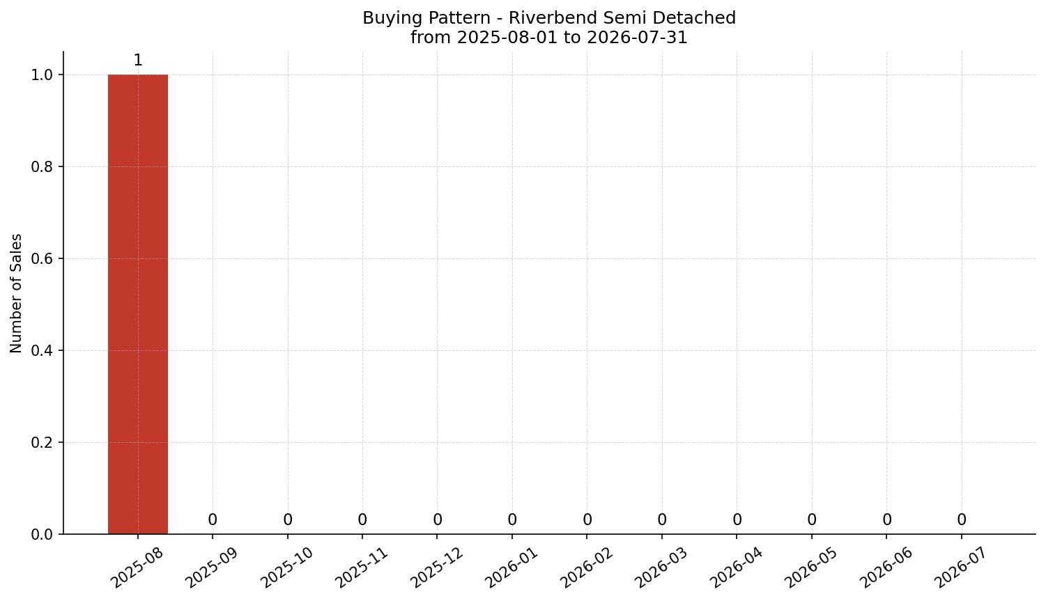 Riverbend Semi Detached (Half Duplex) Buying Pattern – last 12 months