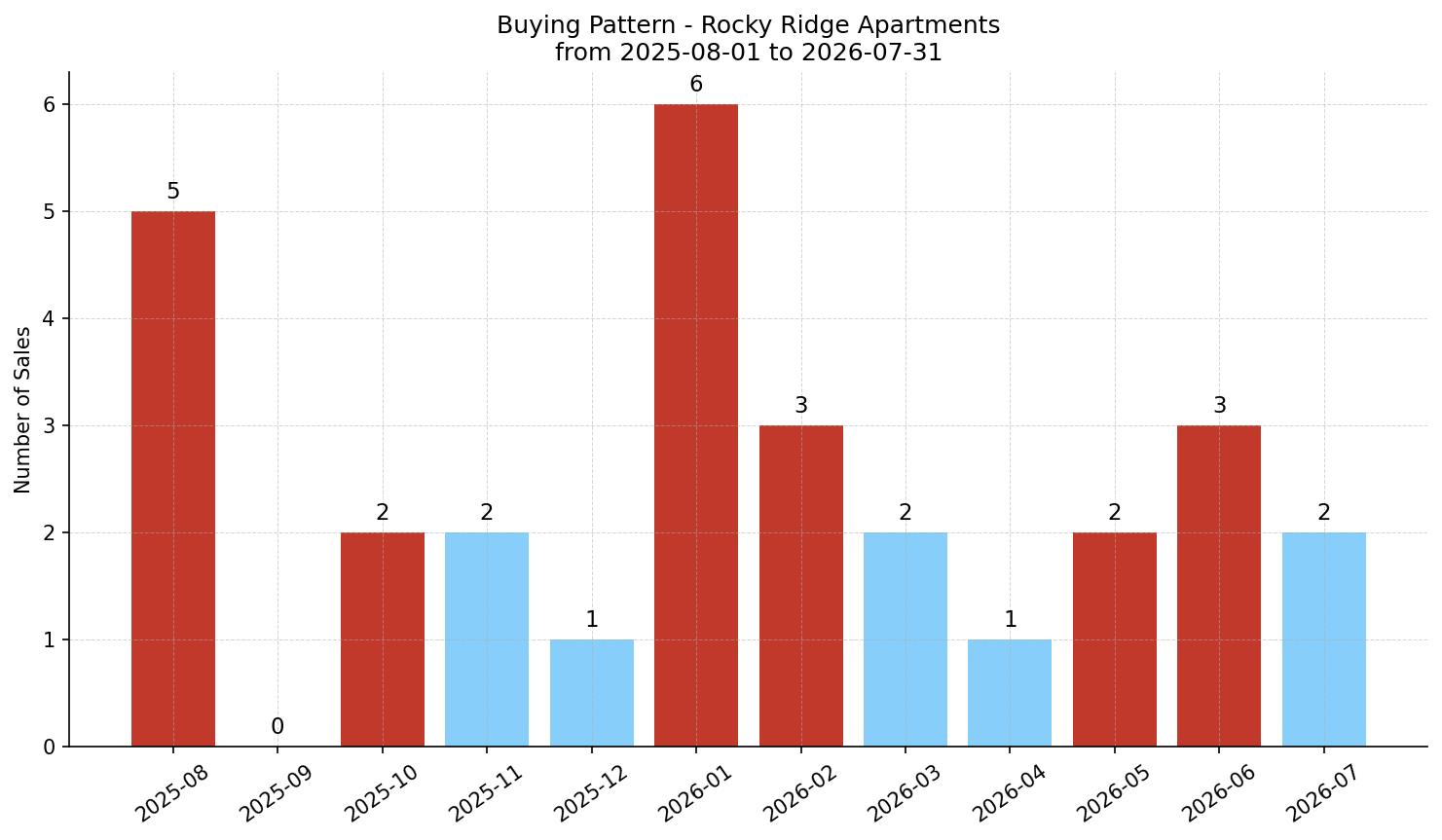 Rocky Ridge Apartment Buying Pattern – last 12 months