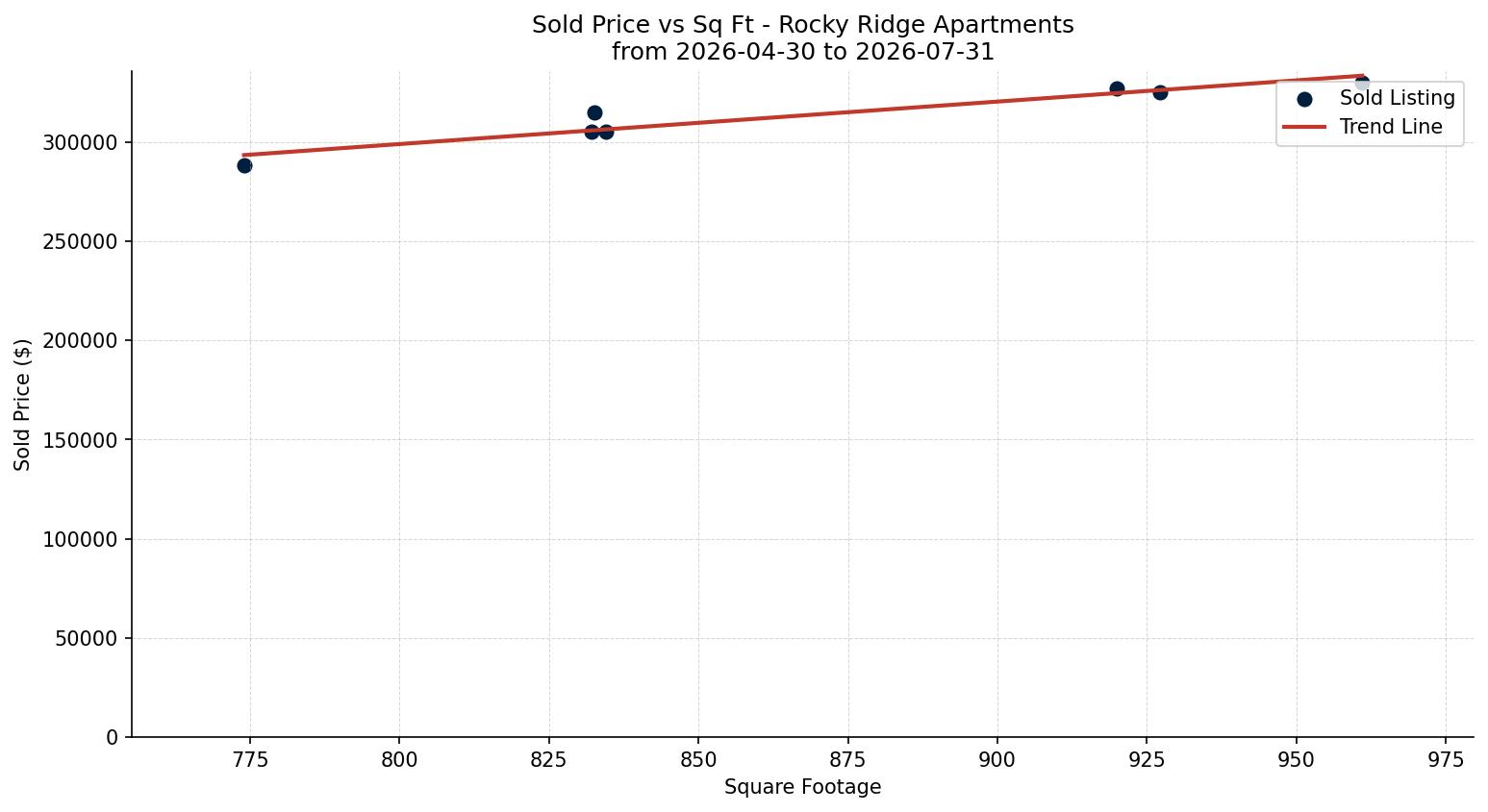 Rocky Ridge Apartment Price vs. Square Footage – last 3 months