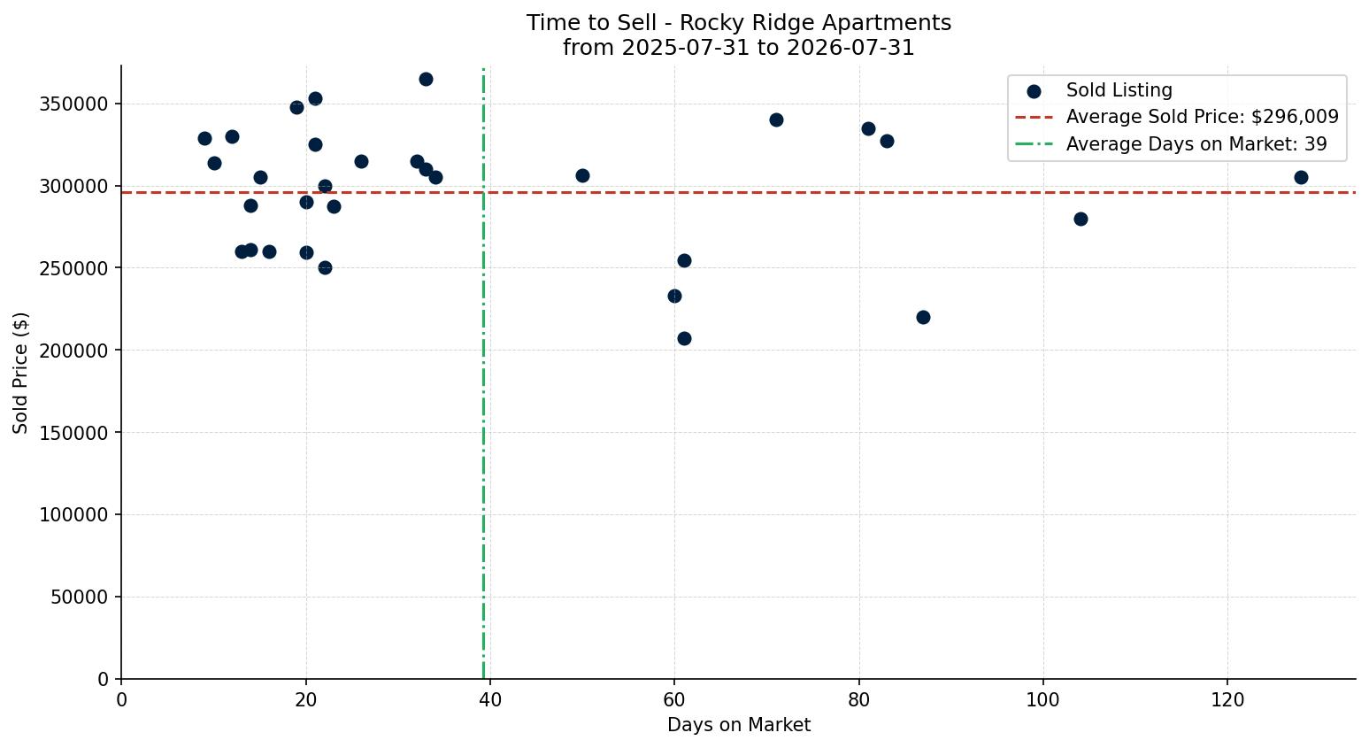 Rocky Ridge Apartment Time to Sell from 2025-07-31 to 2026-07-31
