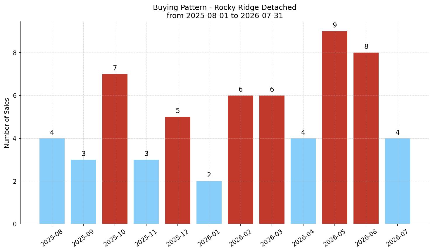 Rocky Ridge Detached Buying Pattern – last 12 months