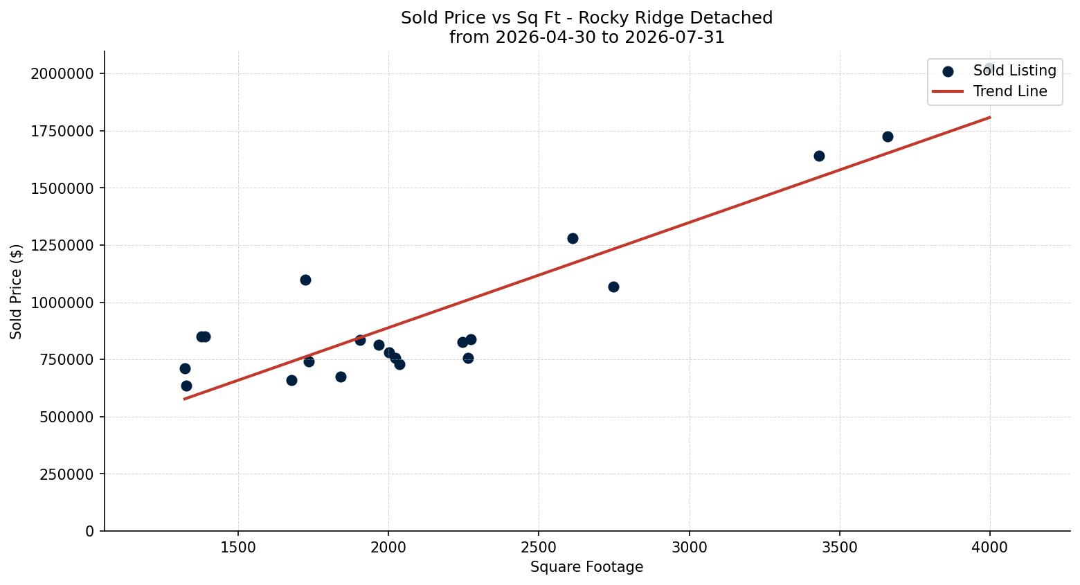 Rocky Ridge Detached Price vs. Square Footage – last 3 months
