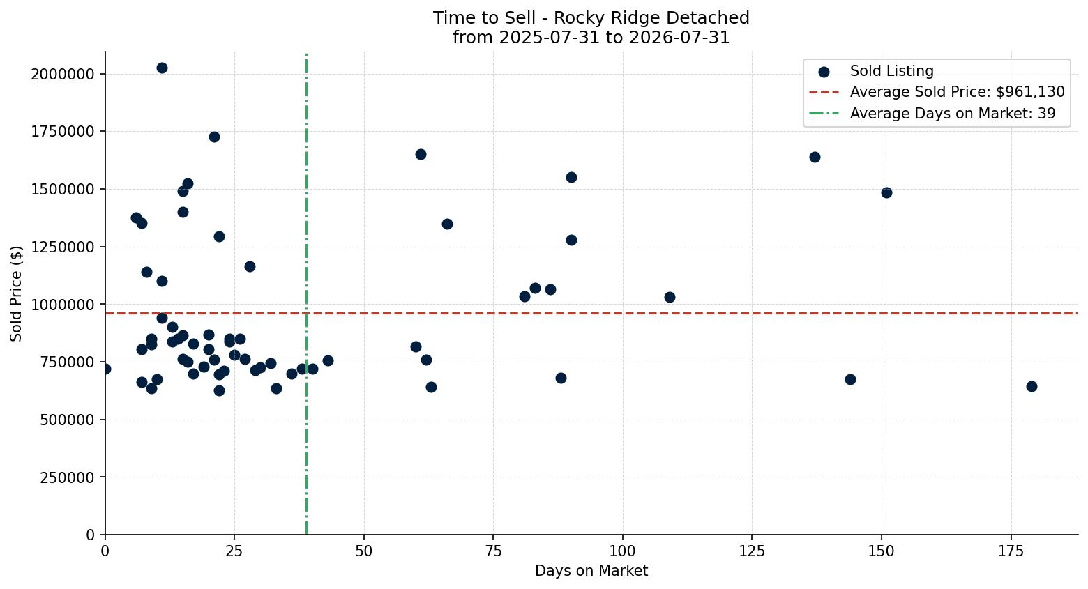 Rocky Ridge Detached Time to Sell from 2025-07-31 to 2026-07-31