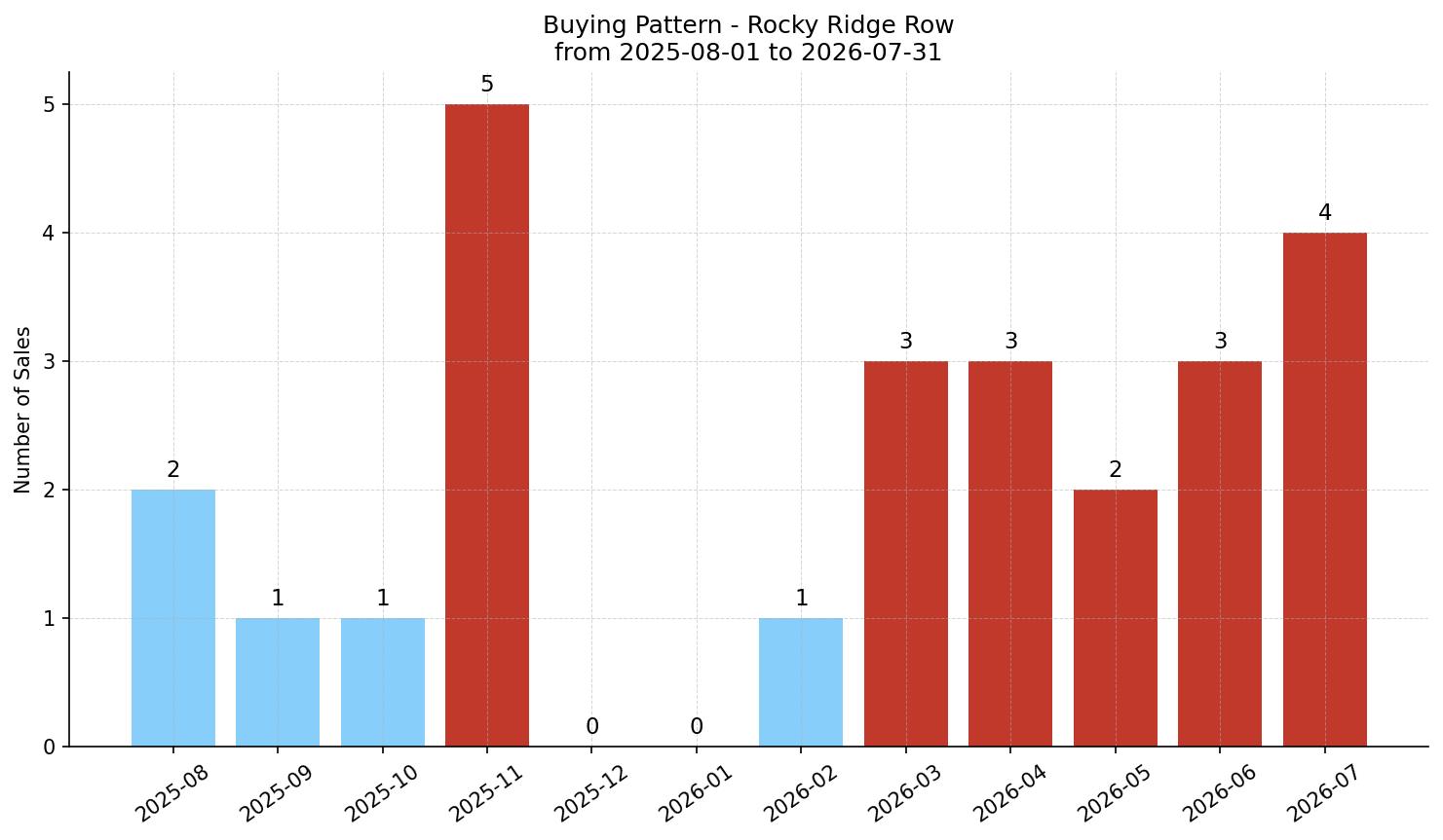 Rocky Ridge Row/Townhouse Buying Pattern – last 12 months