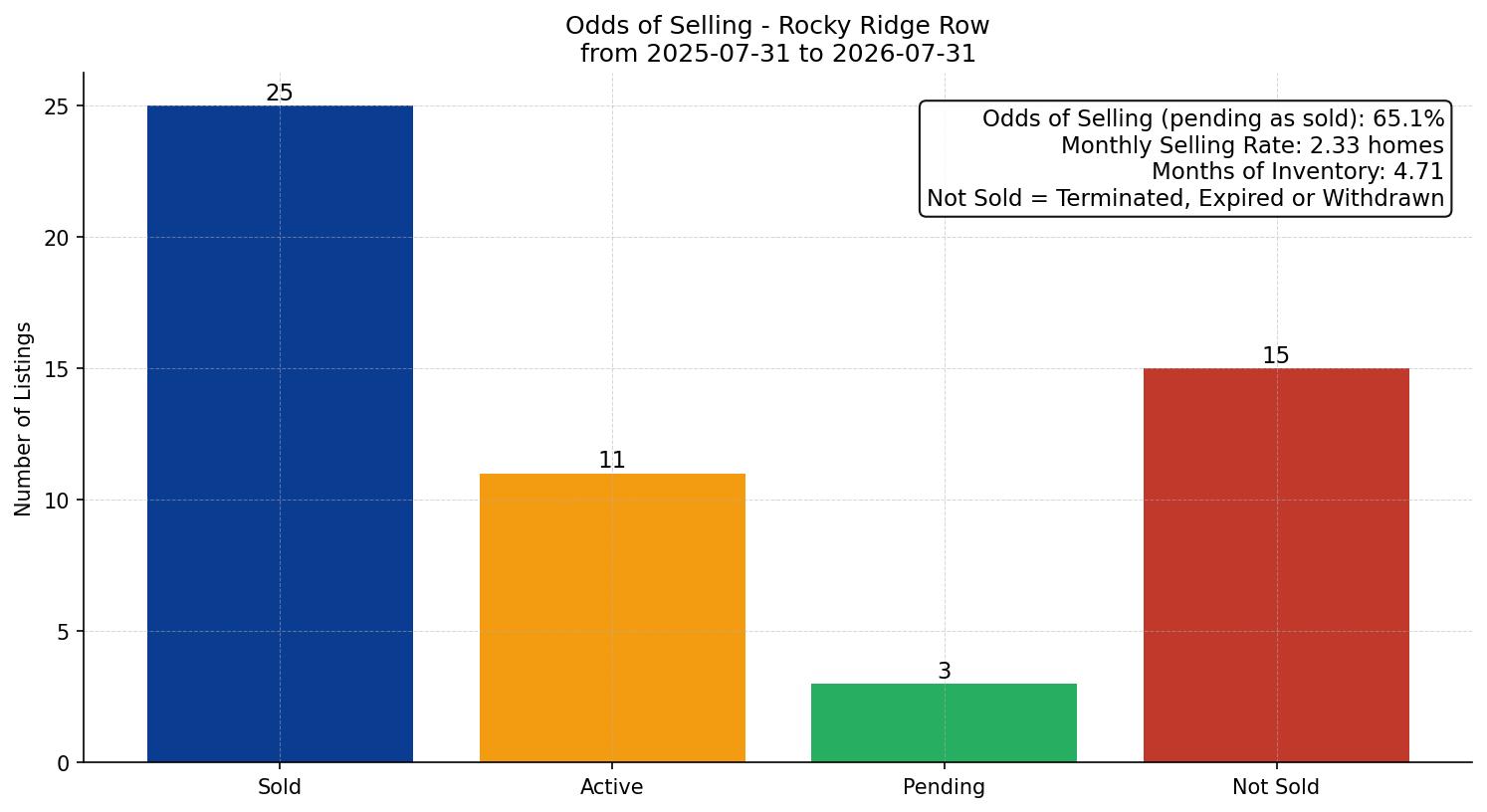 Rocky Ridge Row/Townhouse Odds of Selling – last 12 months