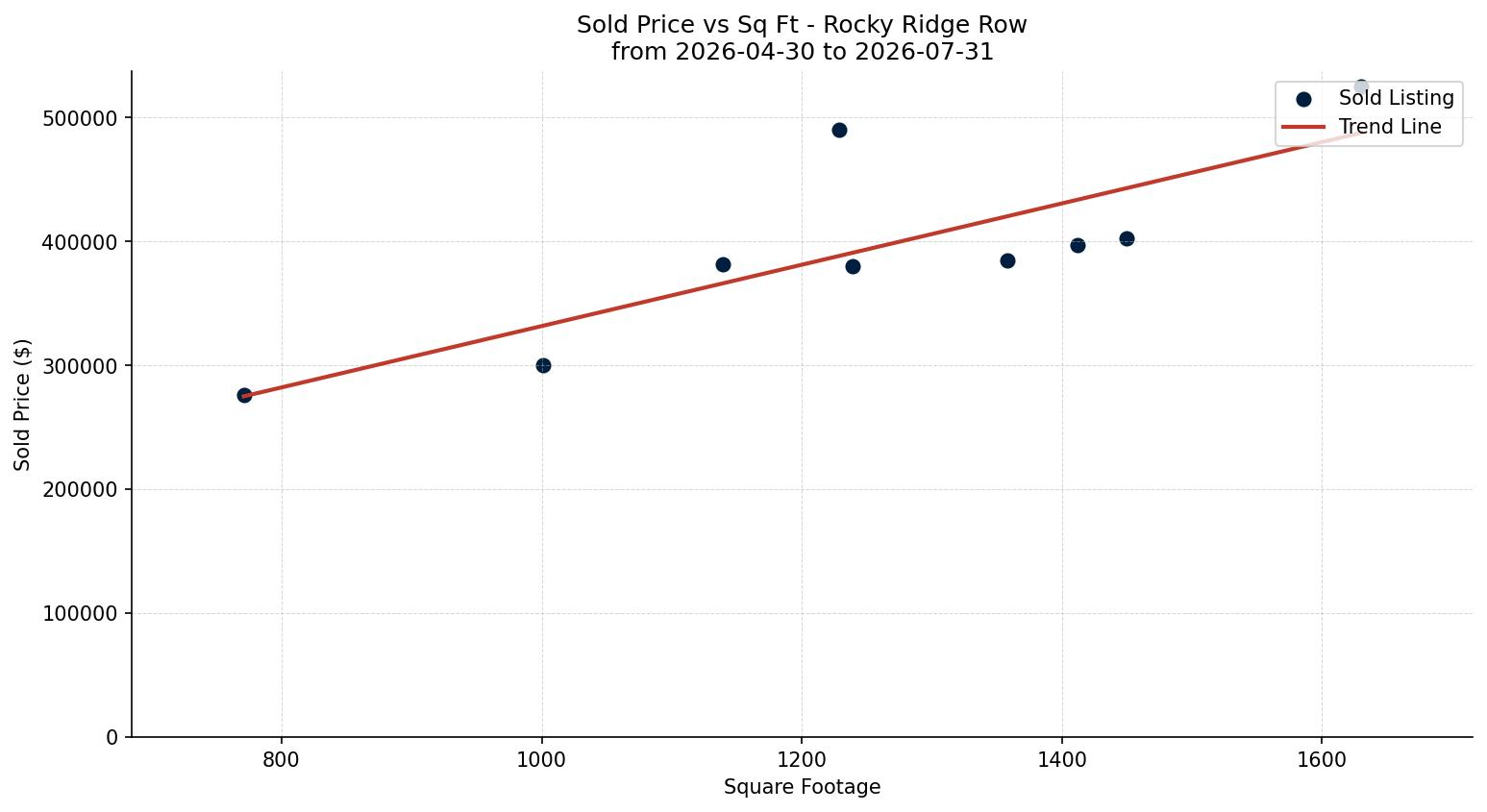 Rocky Ridge Row/Townhouse Price vs. Square Footage – last 3 months