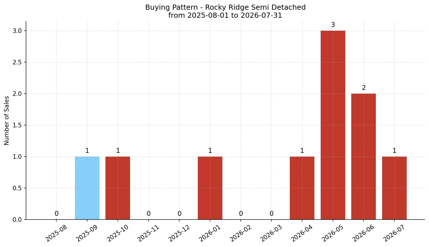 Rocky Ridge Semi Detached (Half Duplex) Buying Pattern – last 12 months