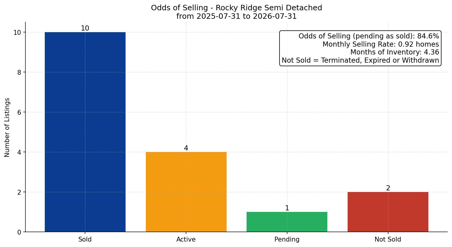 Rocky Ridge Semi Detached (Half Duplex) Odds of Selling – last 12 months