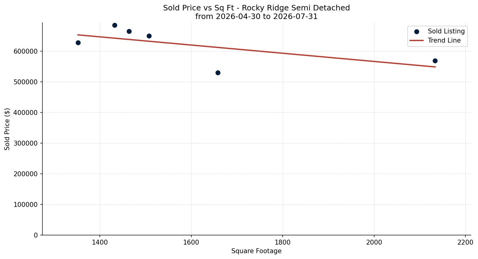 Rocky Ridge Semi Detached (Half Duplex) Price vs. Square Footage – last 3 months