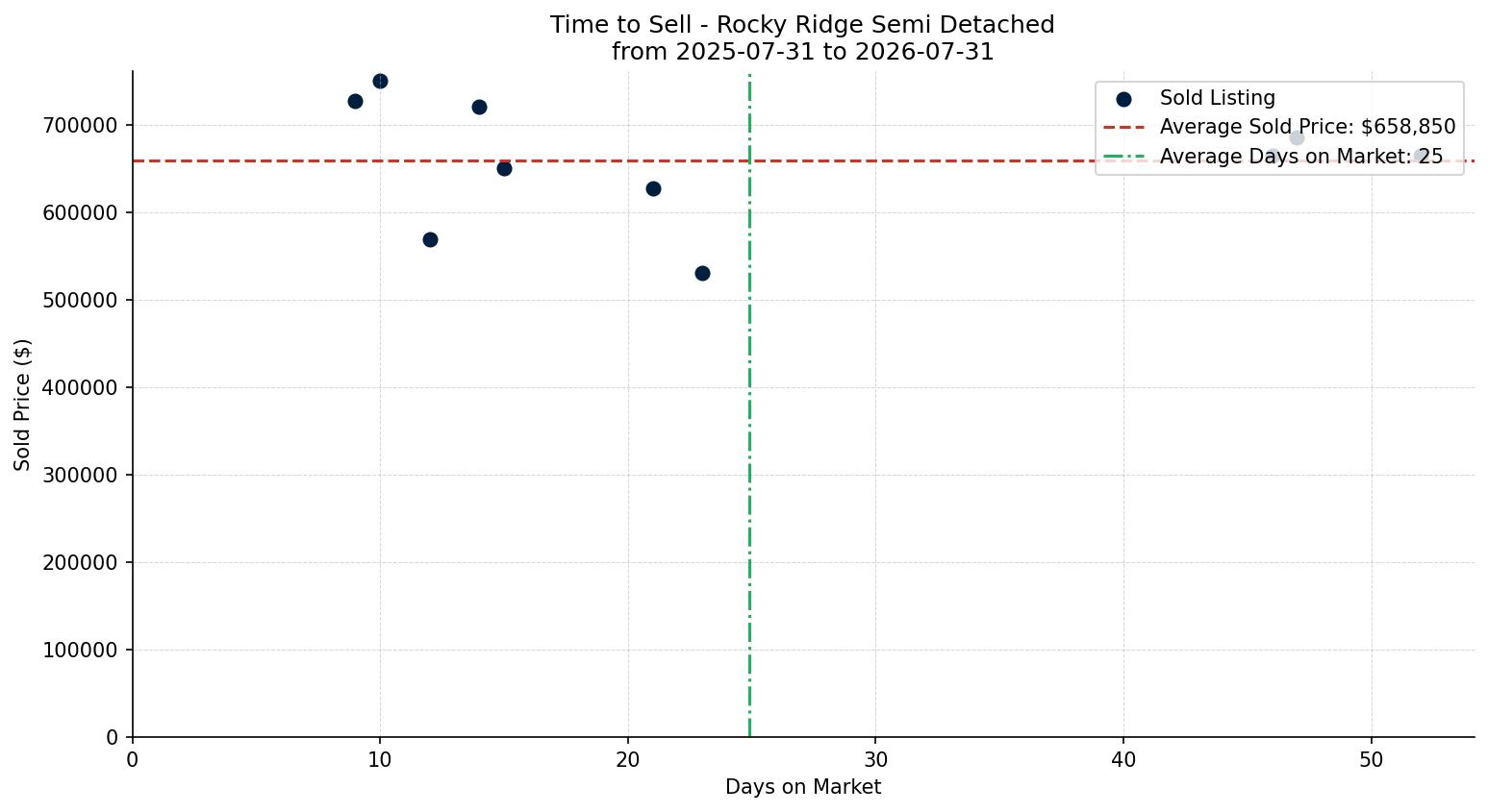 Rocky Ridge Semi Detached (Half Duplex) Time to Sell from 2025-07-31 to 2026-07-31
