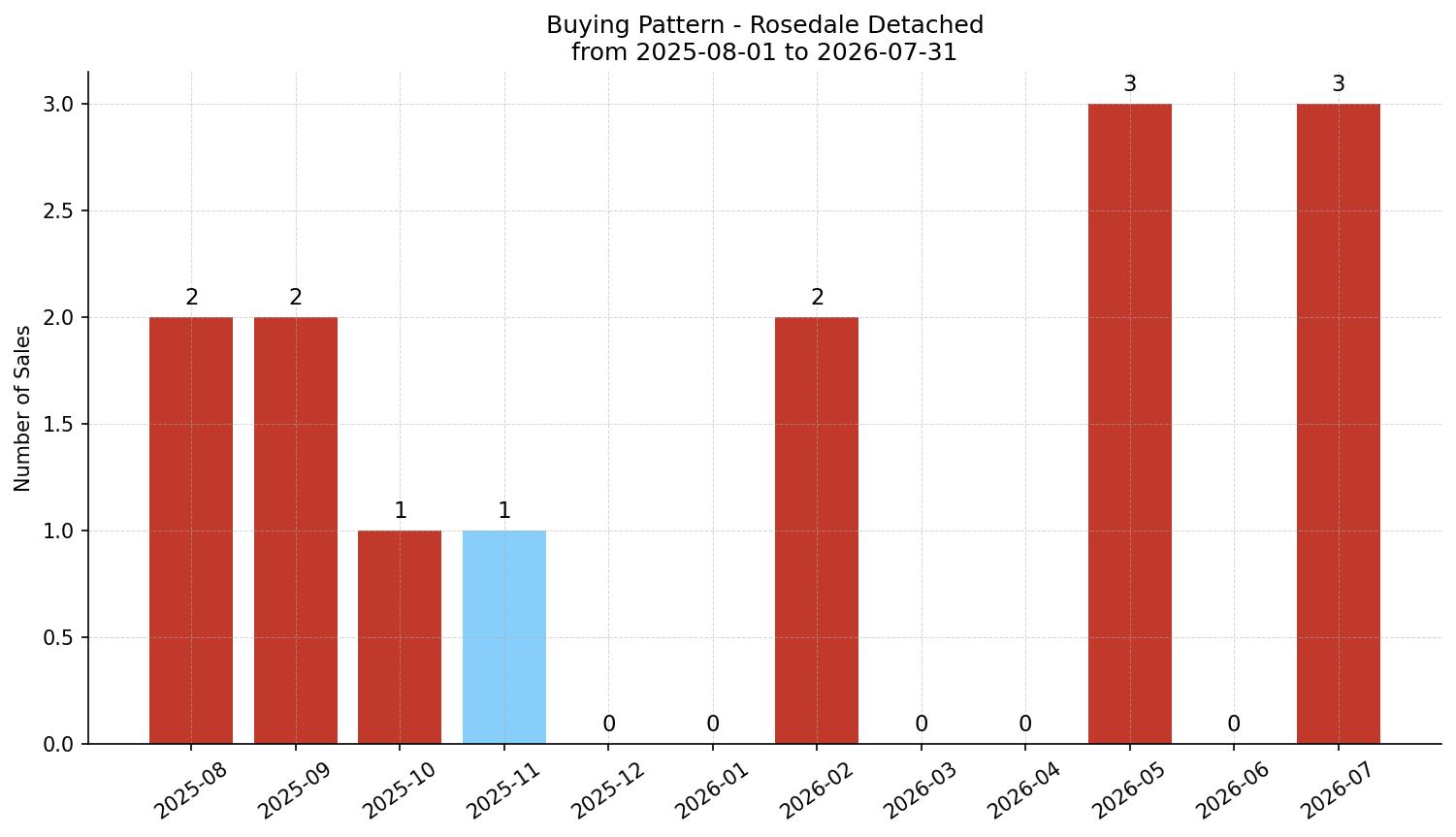 Rosedale Detached Buying Pattern – last 12 months