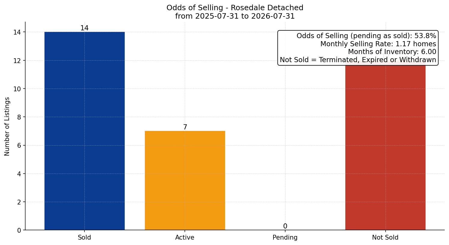 Rosedale Detached Odds of Selling – last 12 months