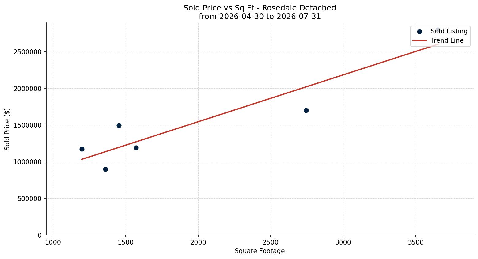 Rosedale Detached Price vs. Square Footage – last 3 months