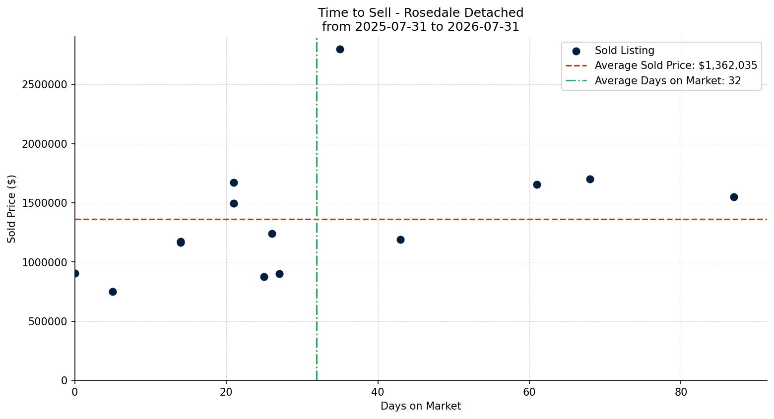 Rosedale Detached Time to Sell from 2025-07-31 to 2026-07-31