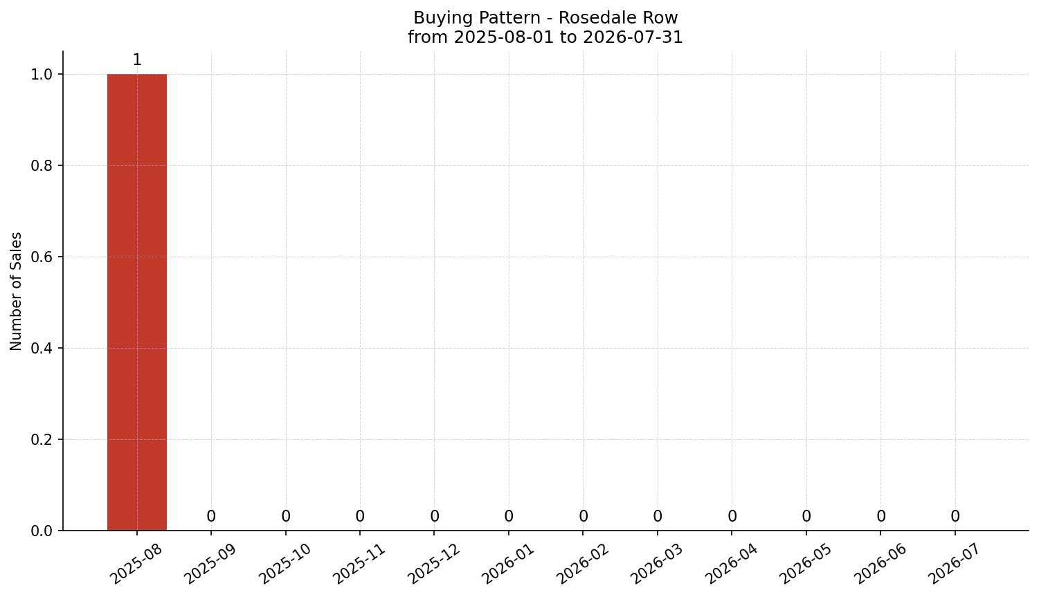 Rosedale Row/Townhouse Buying Pattern – last 12 months