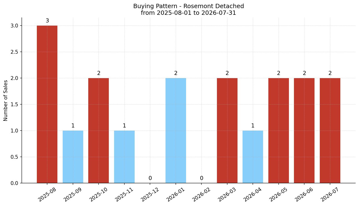 Rosemont Detached Buying Pattern – last 12 months