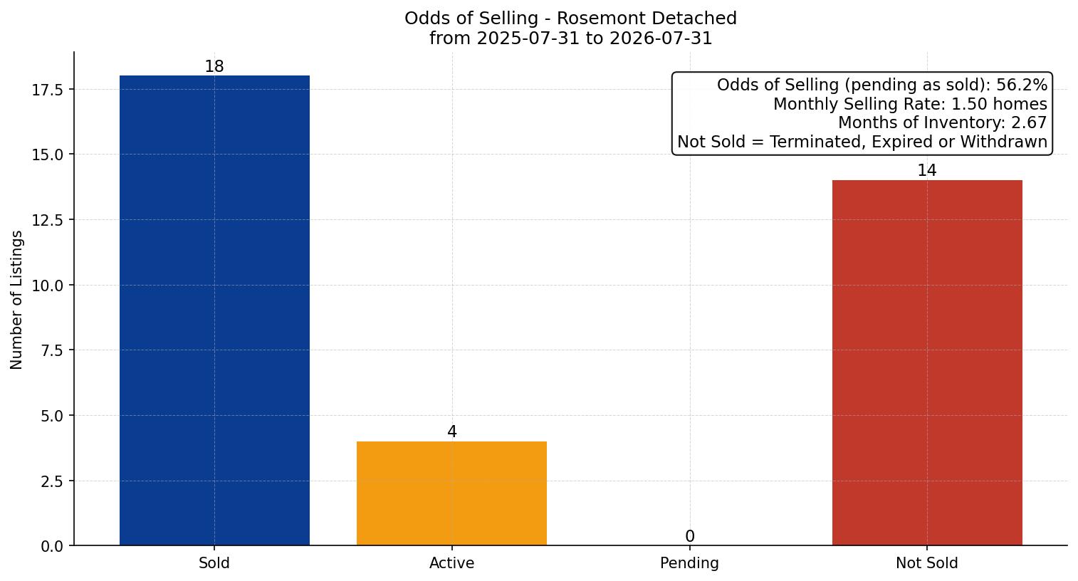 Rosemont Detached Odds of Selling – last 12 months