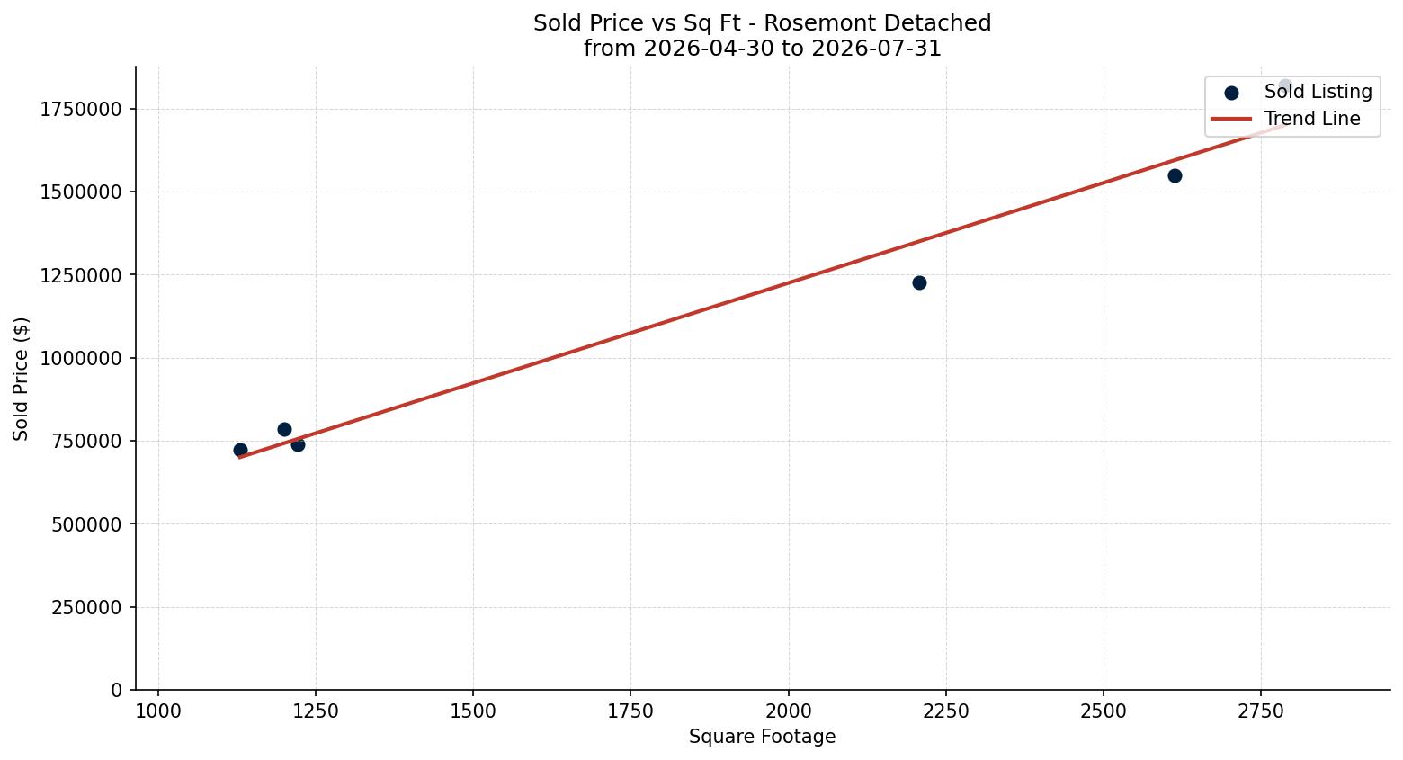 Rosemont Detached Price vs. Square Footage – last 3 months