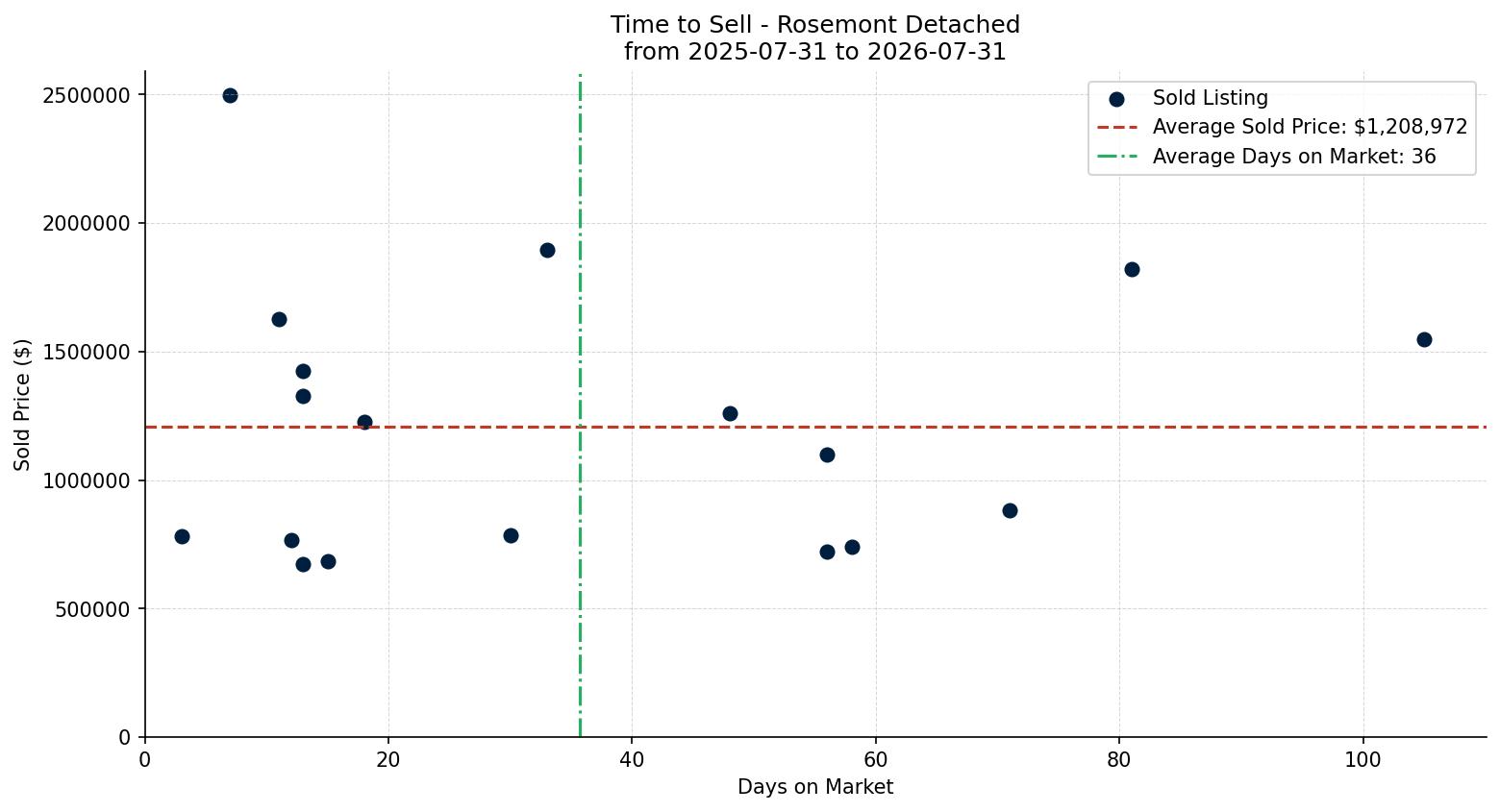 Rosemont Detached Time to Sell from 2025-07-31 to 2026-07-31