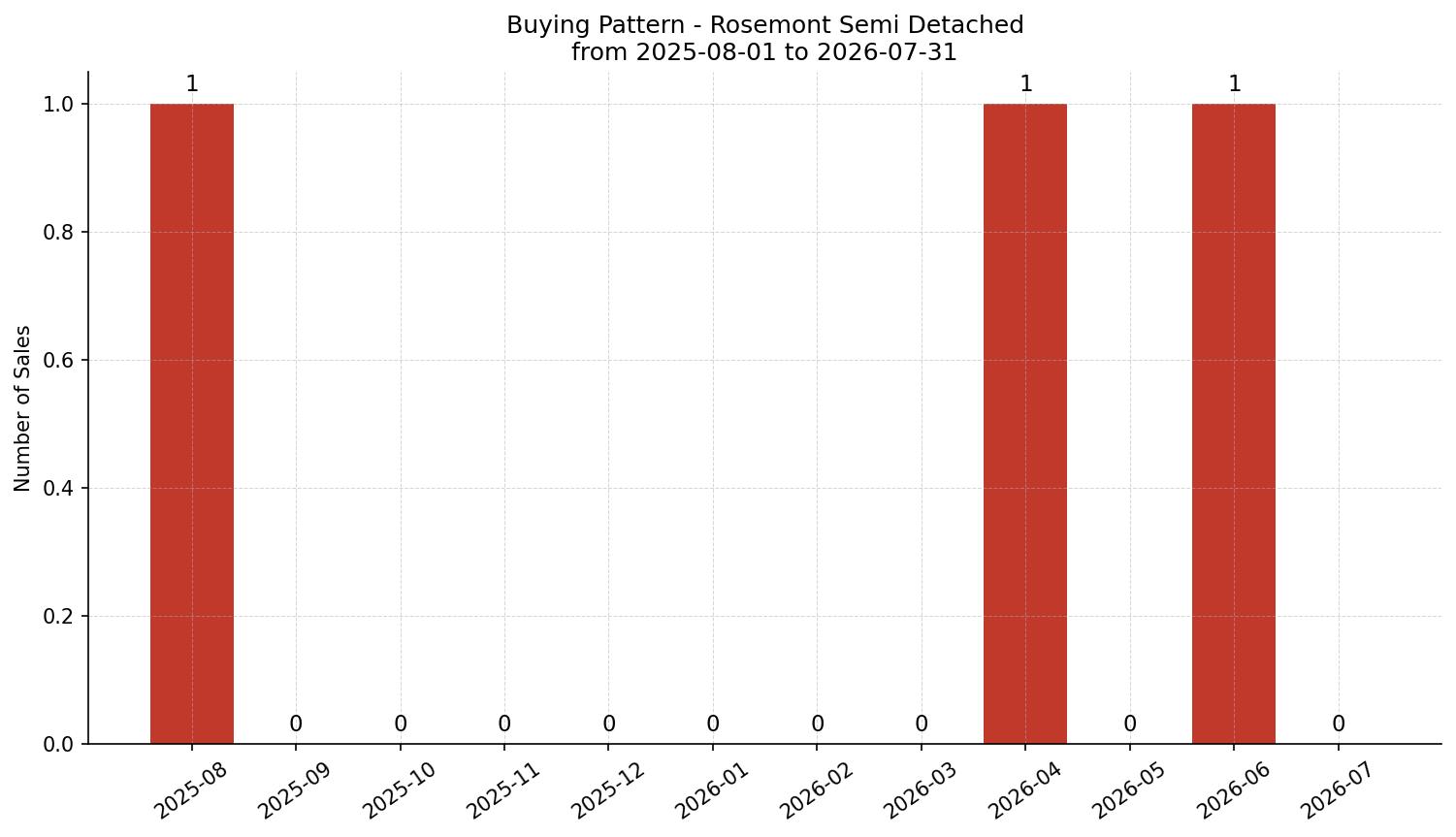 Rosemont Semi Detached (Half Duplex) Buying Pattern – last 12 months