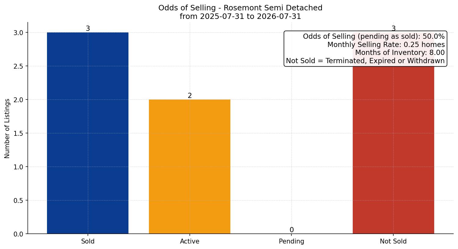 Rosemont Semi Detached (Half Duplex) Odds of Selling – last 12 months