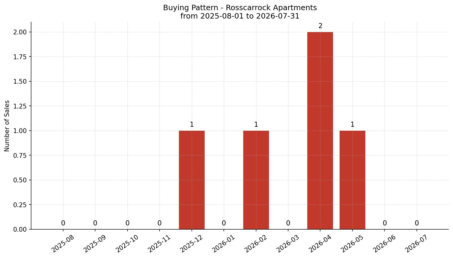 Rosscarrock Apartment Buying Pattern – last 12 months