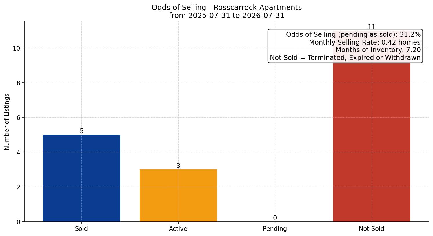 Rosscarrock Apartment Odds of Selling – last 12 months