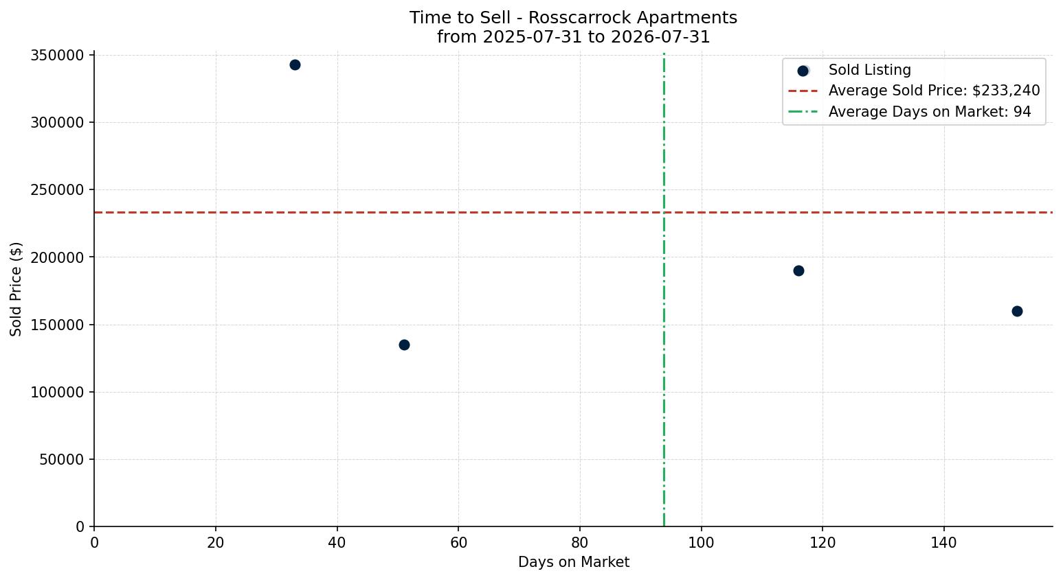 Rosscarrock Apartment Time to Sell from 2025-07-31 to 2026-07-31