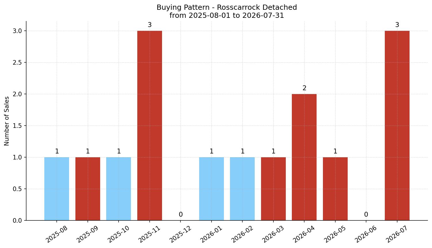 Rosscarrock Detached Buying Pattern – last 12 months