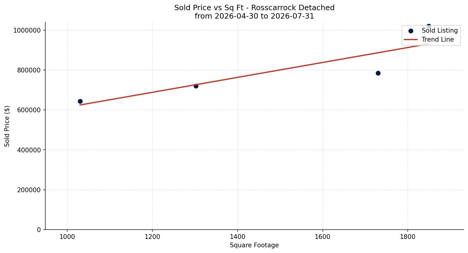 Rosscarrock Detached Price vs. Square Footage – last 3 months