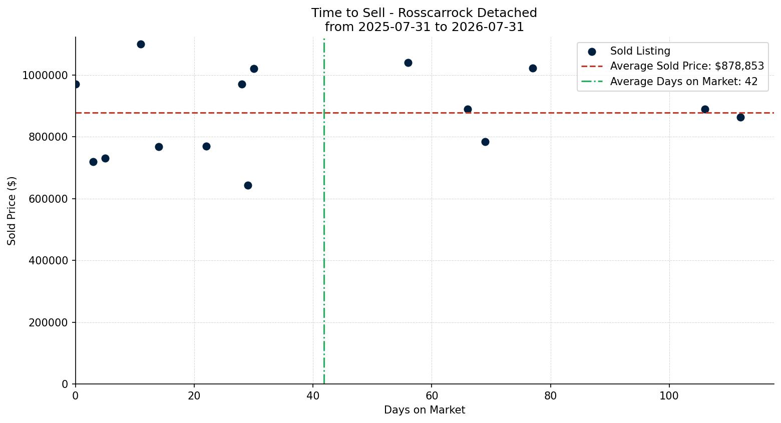 Rosscarrock Detached Time to Sell from 2025-07-31 to 2026-07-31