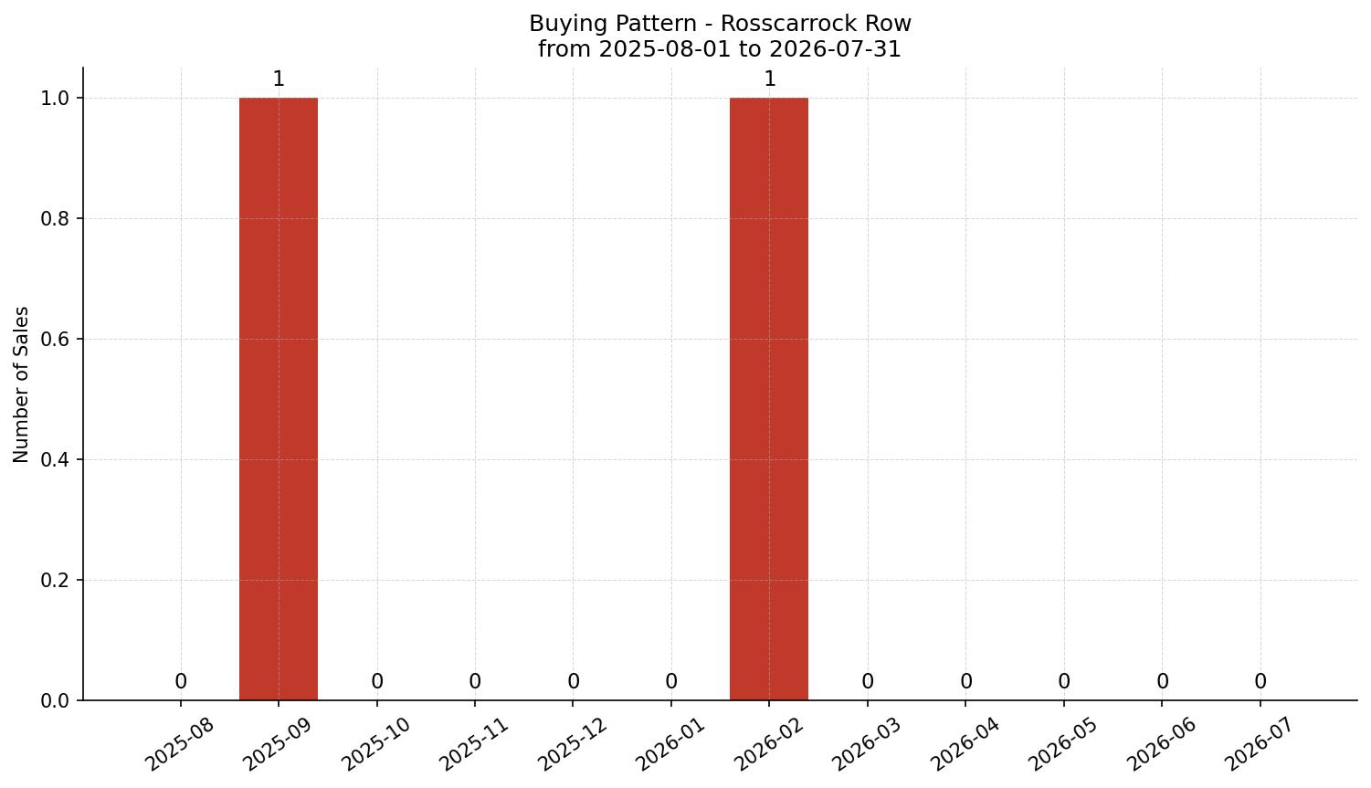 Rosscarrock Row/Townhouse Buying Pattern – last 12 months