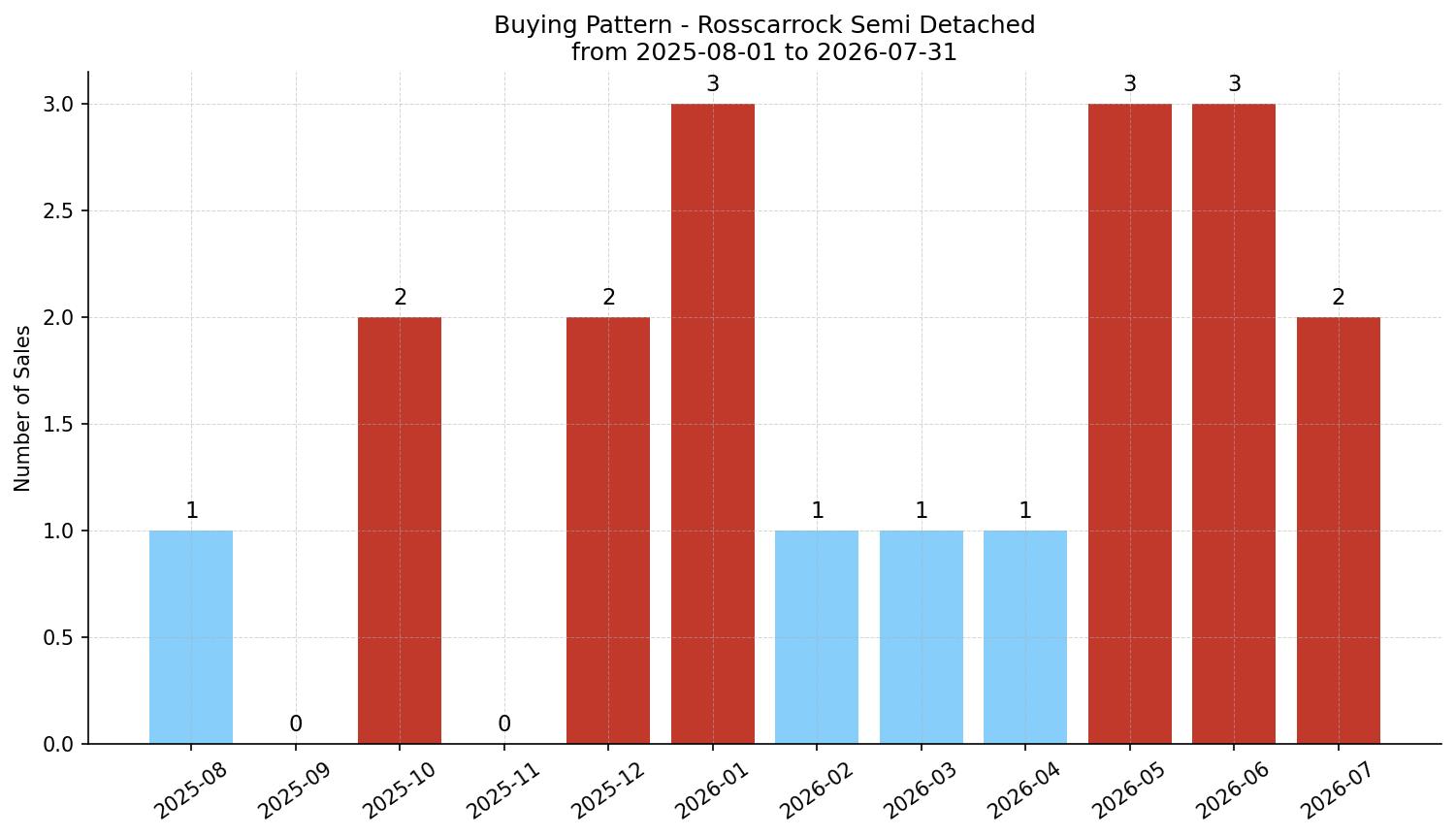 Rosscarrock Semi Detached (Half Duplex) Buying Pattern – last 12 months