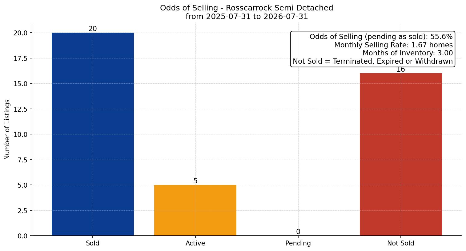Rosscarrock Semi Detached (Half Duplex) Odds of Selling – last 12 months