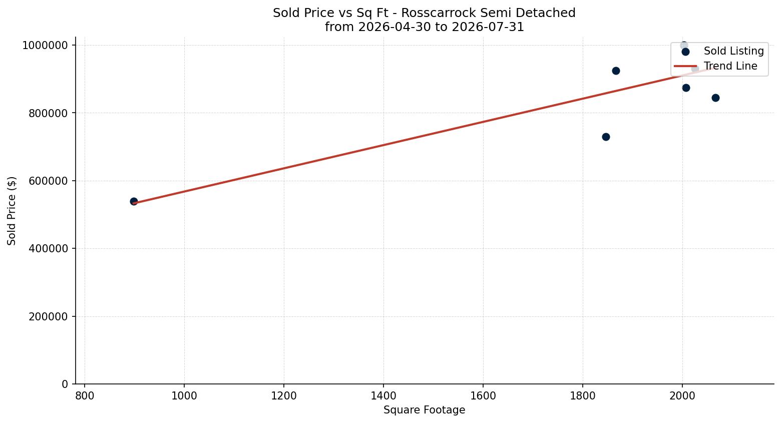 Rosscarrock Semi Detached (Half Duplex) Price vs. Square Footage – last 3 months