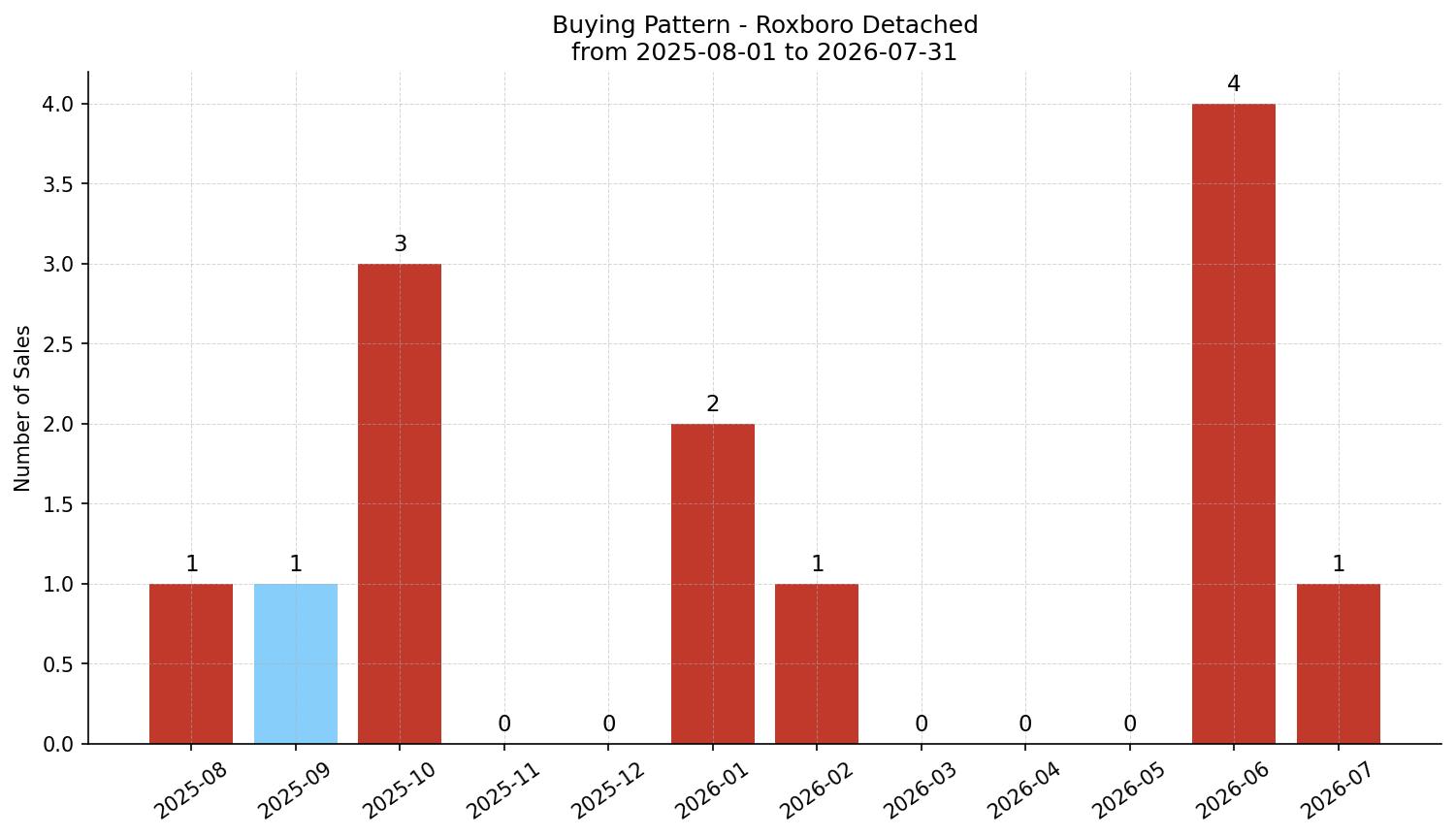 Roxboro Detached Buying Pattern – last 12 months